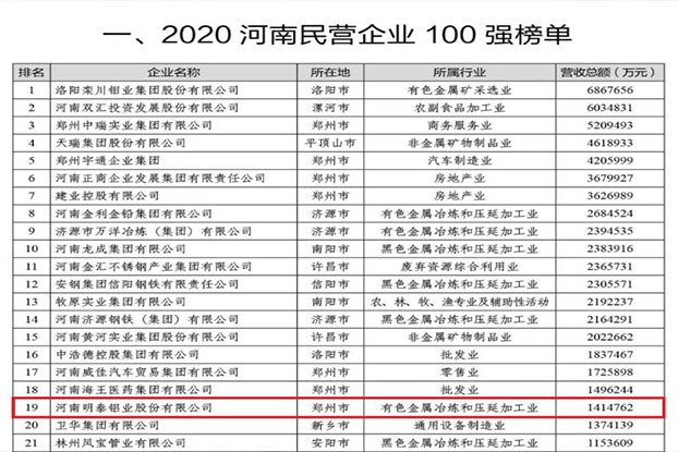 明泰铝业再次荣获“河南民营企业100强”，排名第19位